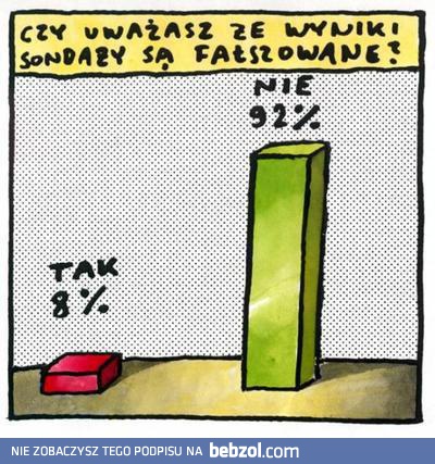 Czy uważasz, że wyniki sondaży są fałszowane?