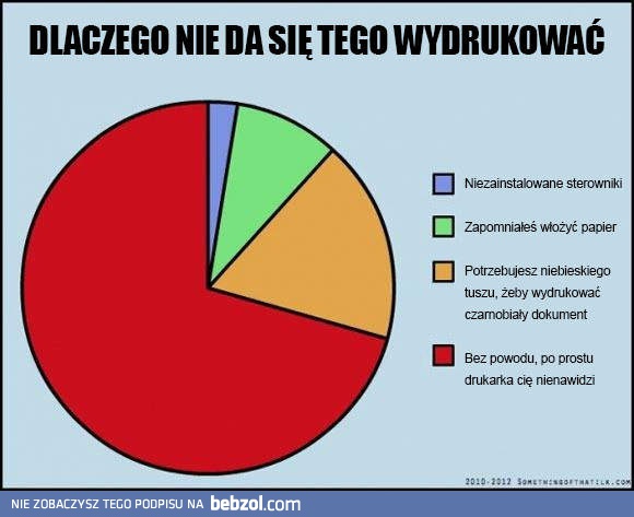 Dlaczego nie można tego wydrukować?