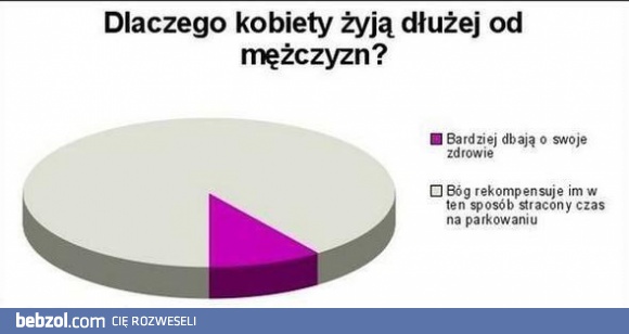 Dlaczego kobiety żyją dłużej?