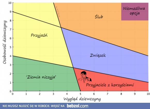 Wykres związku