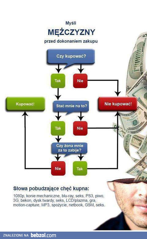 Proces decyzyjny