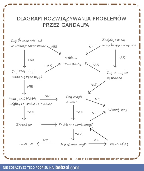 Jak Gandalf rozwiązuje swoje problemy