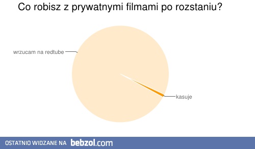 Co robisz z filmami prywatnymi po rozstaniu?