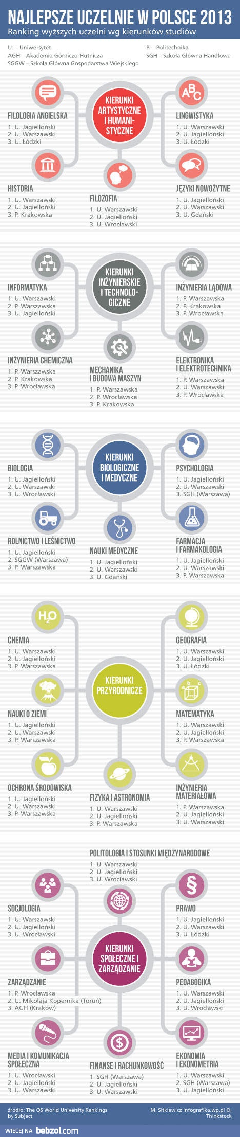 Najlepsze uczelnie w Polsce