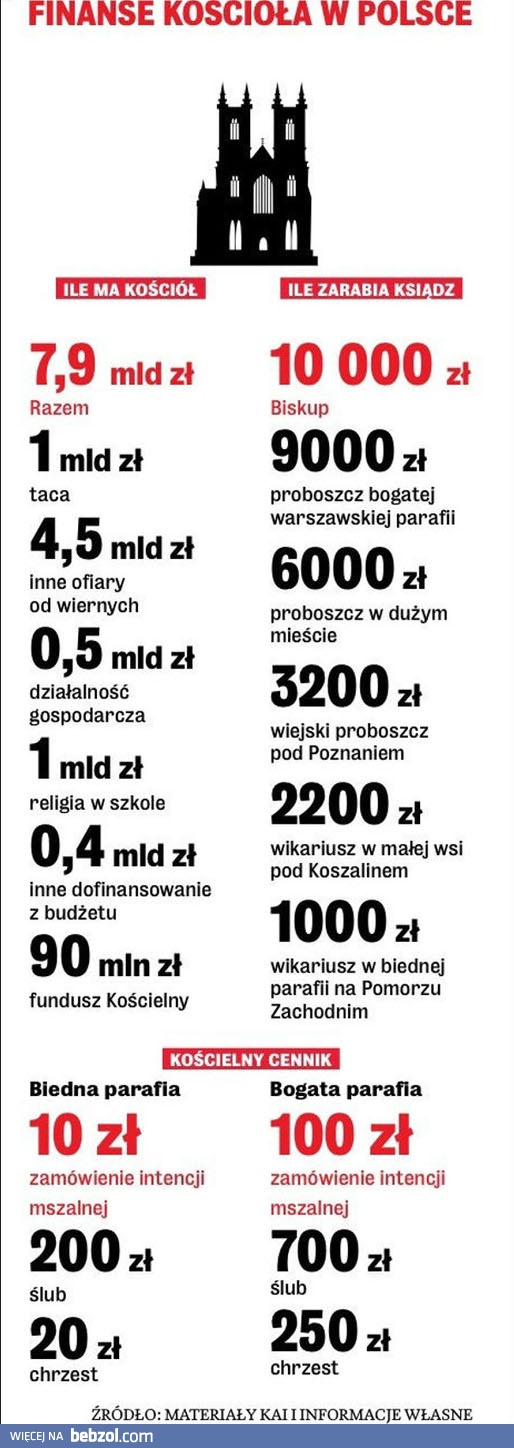 Finanse Kościoła w Polsce