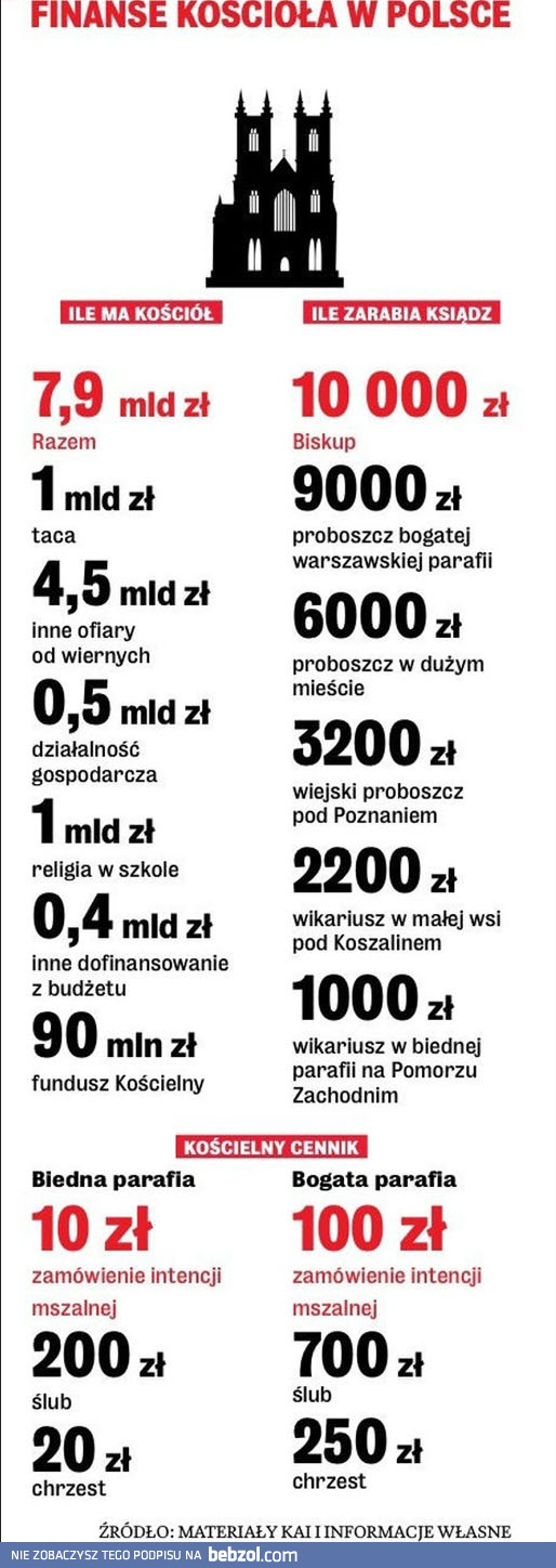 Finanse Kościoła w Polsce