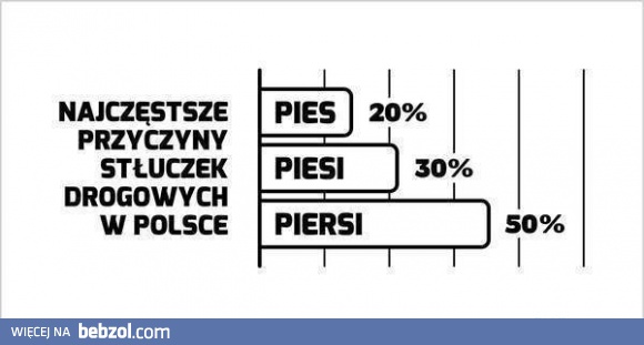 Najczęstsza przyczyna stłuczek drogowych