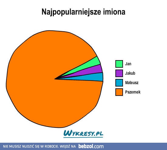 Najpopularniejsze imiona