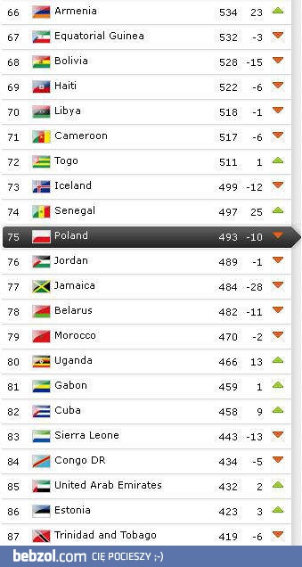 Polska w rankingu FIFA