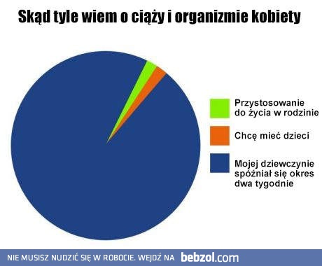 Skąd wiem tyle o ciąży i organizmie kobiety?