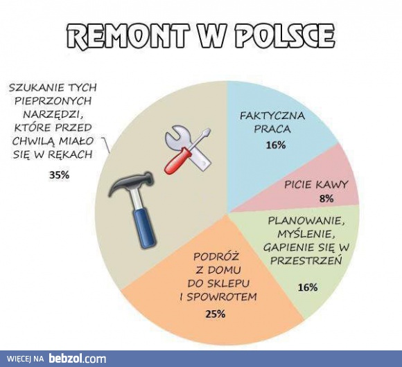 Remont w Polsce