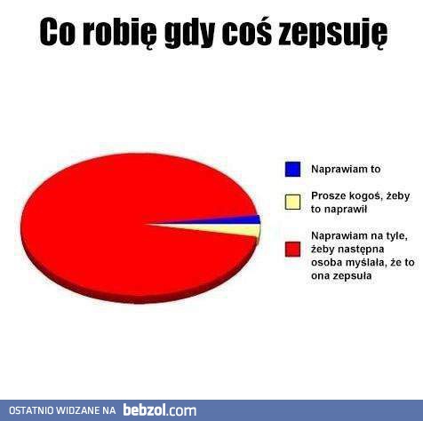 Co robię gdy coś zepsuję?