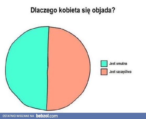 Dlaczego kobieta się objada?