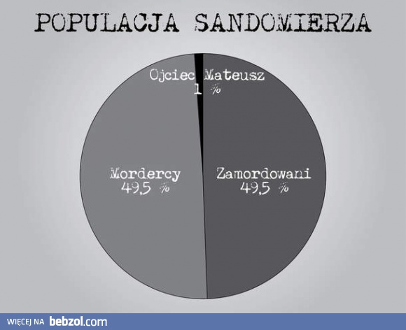 Populacja Sandomierza